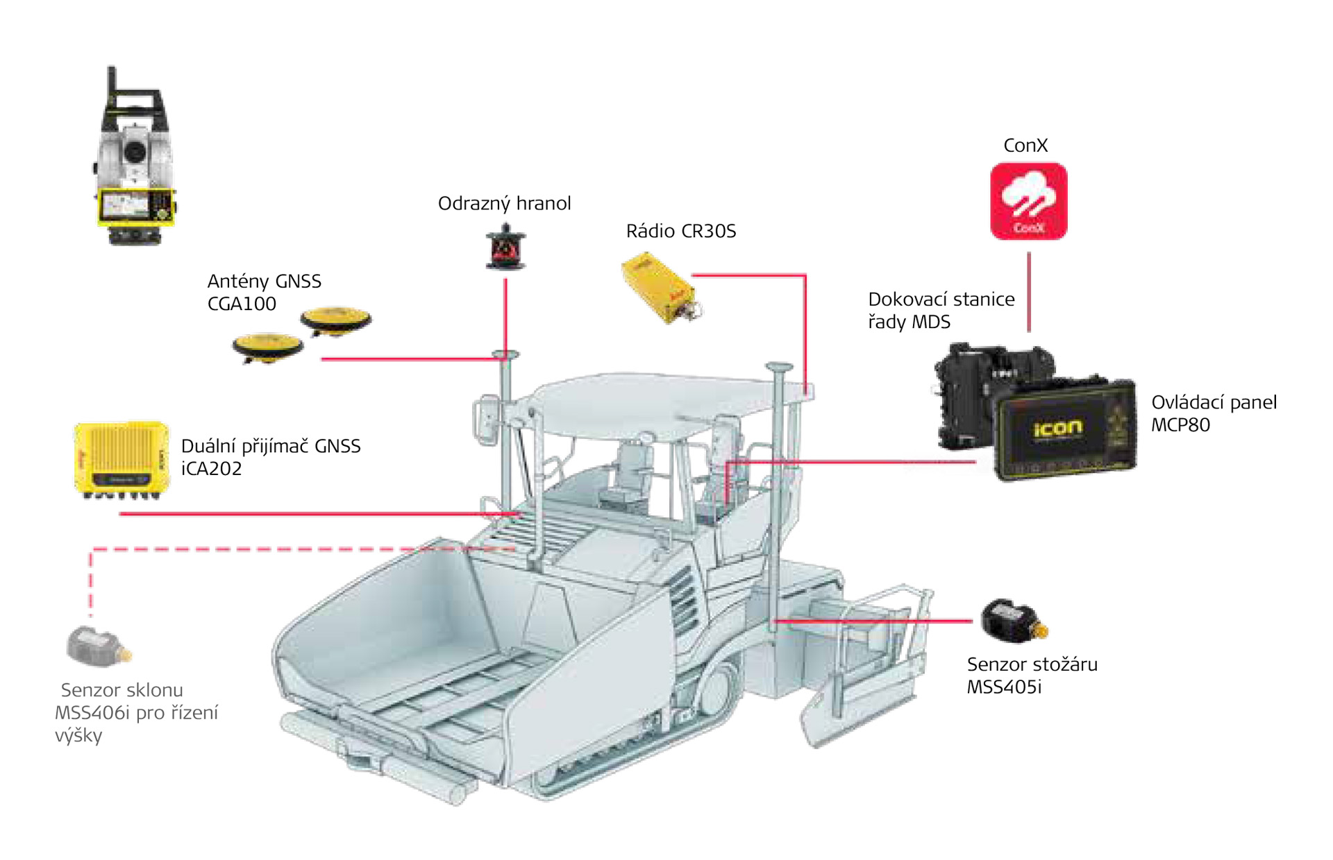 Konfigurace duálního GNSS a 1UP